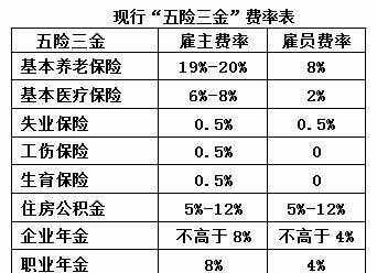 社保“五险三金”整合机不可失