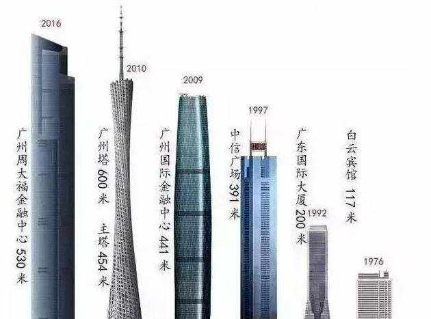 广州十大高楼排行榜