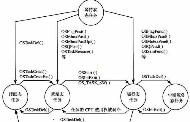 掌握这五大嵌入式操作系统，你就是STM32牛人