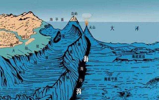 世界上最深的海沟：马里亚纳海沟，最深处达11034米