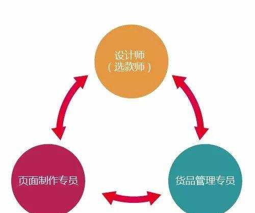 解密丨韩都衣舍创始人：销售额从130万到15亿，只靠一招！