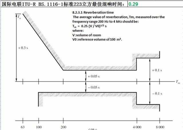 知识丨解读视听空间的最佳混响时间