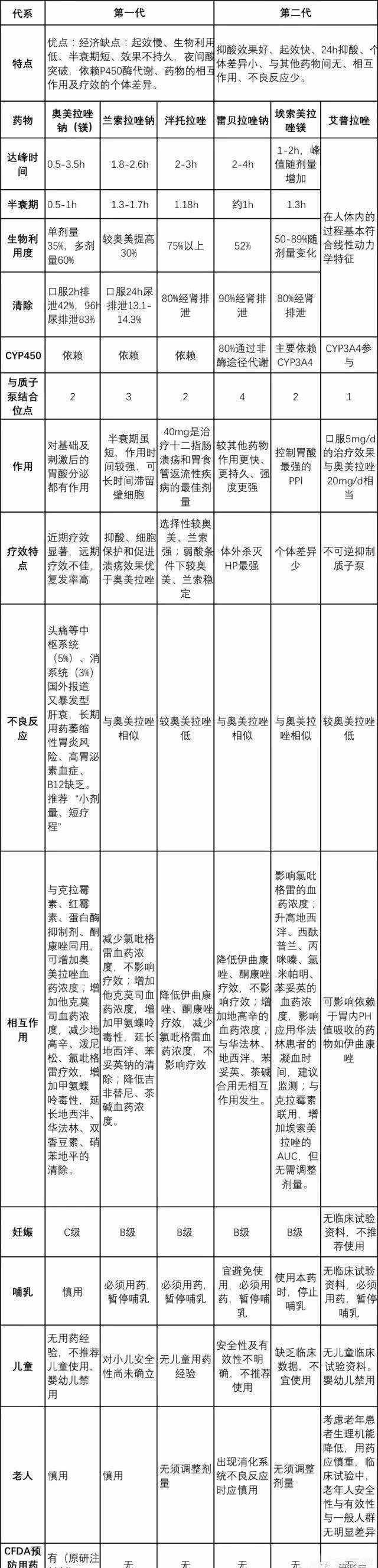 六种质子泵抑制剂的区别和用药风险