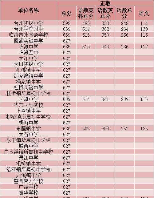权威发布 | 2018年临海市普高、职高统一录取分数线出炉！