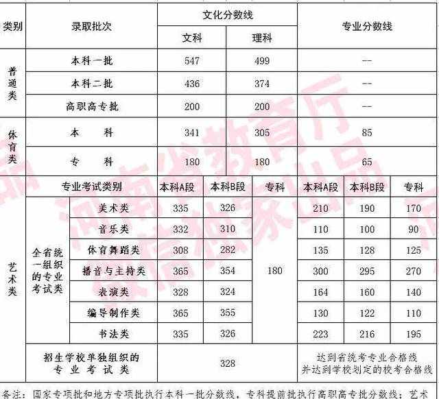 权威发布！2018河南高考分数线公布！