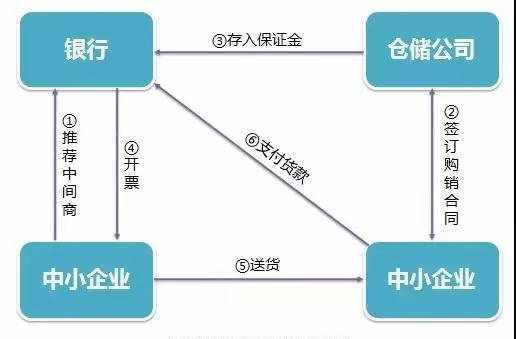 供应链金融“订单融资”产品及模式分析