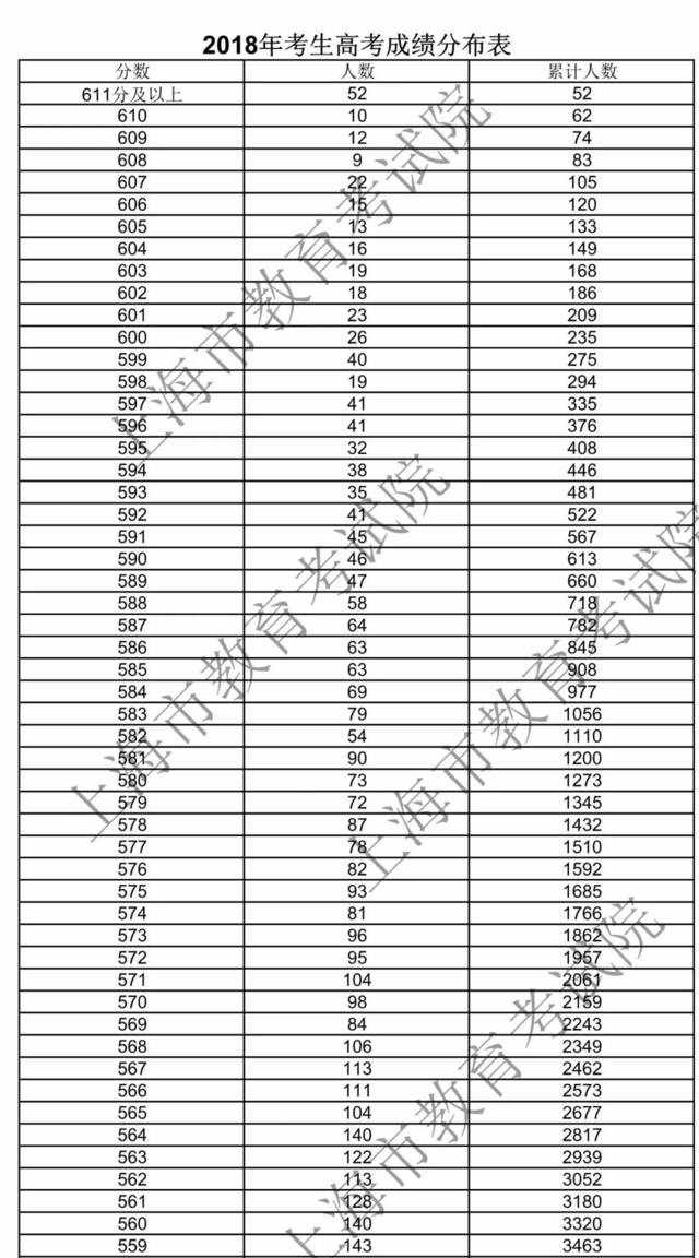 上海高考成绩公布，总分660分，235人600分+！