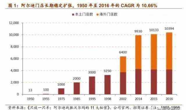 阿尔迪：“穷人店”到世界零售巨头，供应链为王