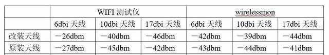 解决WiFi信号不好 高增益天线真有这么神？