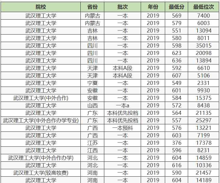 武汉理工大学排名 湖北最“遗憾”的一所211大学，有985高校的实力，却依然落选