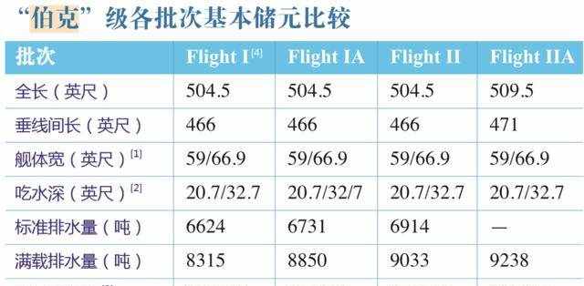 已近30年的伯克级驱逐舰为何还是世界顶级驱逐舰？