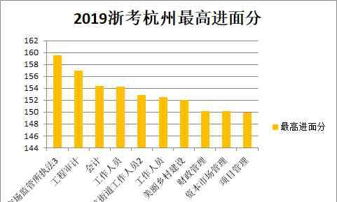 杭州公务员 浙江省考，杭州的公务员多少分能进面？