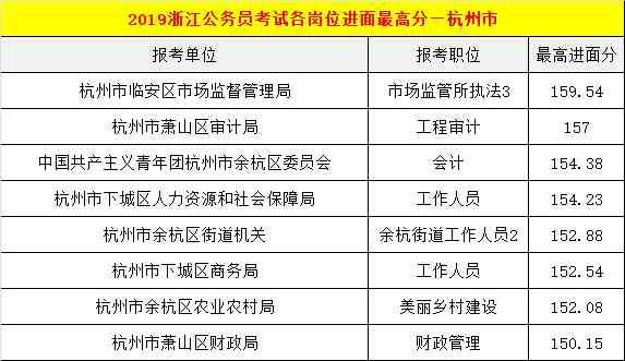 杭州公务员 浙江省考，杭州的公务员多少分能进面？
