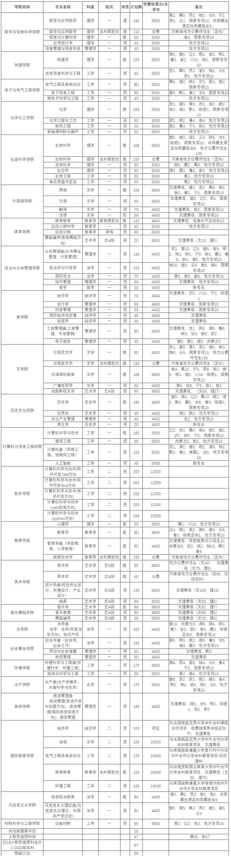师范类院校 师范类考生看过来，我省各师范院校招生计划来了