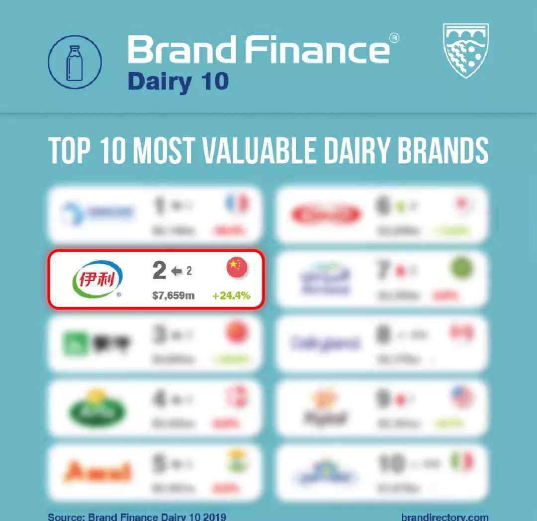 伊利乳制品 重磅！伊利再次强势跻身Brand Finance双榜单全球TOP3 ，蝉联亚洲乳业第一