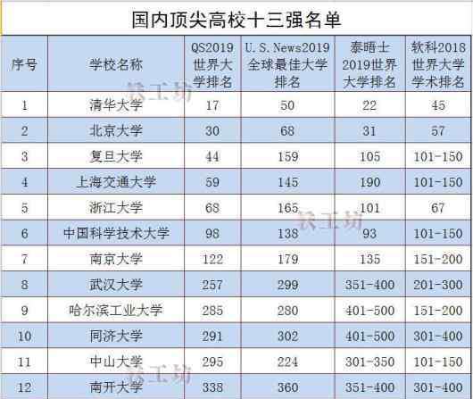 最强高校 国内实力最强的十三所高校！四榜排名全部进入世界五百强