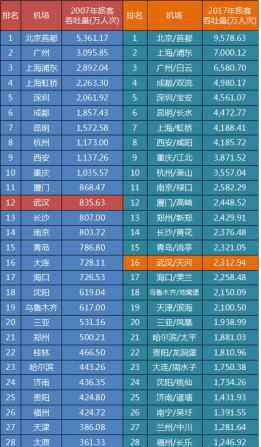 武汉机场叫什么名字 内地30大机场排名出炉：武汉排名下滑，但可能是好消息