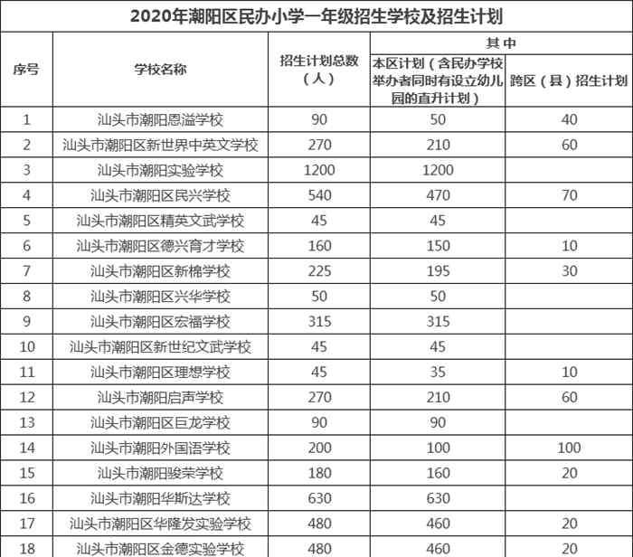 潮阳区教育信息网 今年潮阳中小学招生信息出炉！