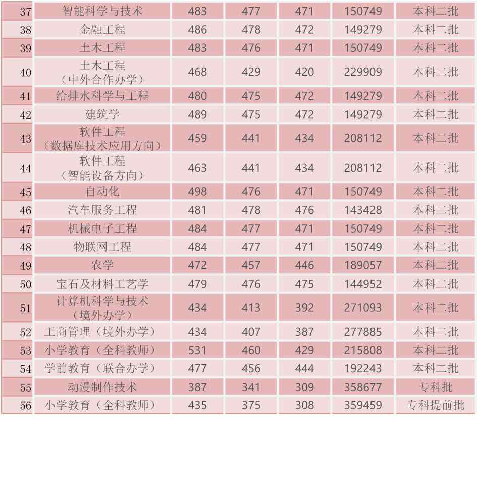 南阳理工学院 南阳理工学院和南阳师范学院各专业录取分数线一览表