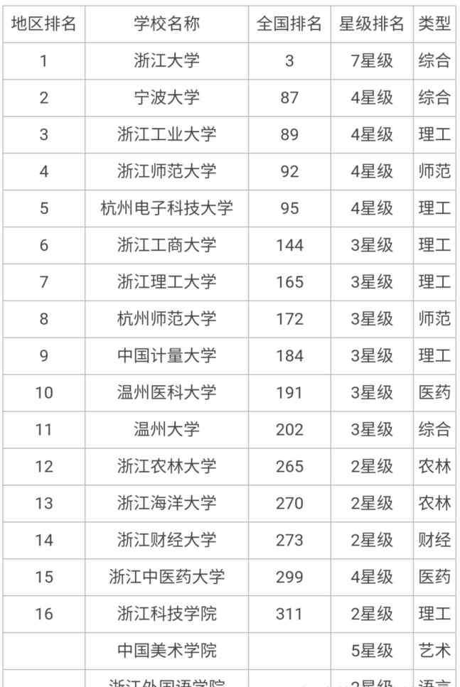 杭州一本大学排名 浙江一本院校排名，浙江不只有浙大