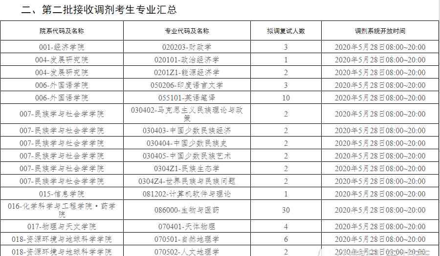 云南大学调剂信息 5月28日调剂信息，云南大学开通二次调剂，调剂名额不多抓紧调剂