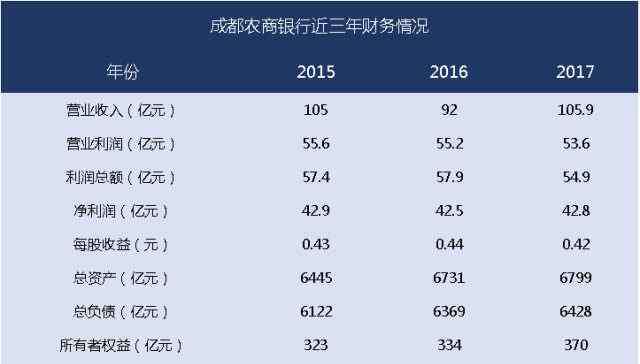 成都农村商业银行 2018年成都农村商业银行股权价值分析