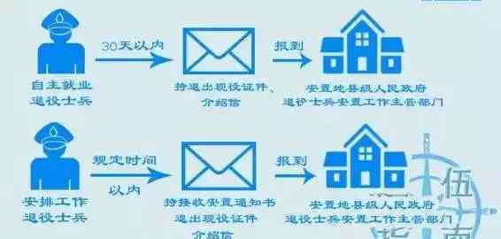 退伍军人招聘 【老兵必看】各省市退役金发放标准+1350个招聘岗位，一目了然！