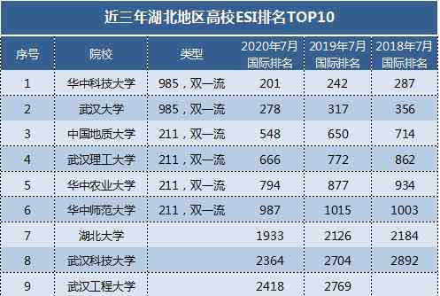 湖北省高校名单 湖北高校排名发布，谁在ESI上力争上游