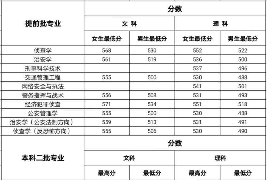 河南警官学院 河南警察学院近三年各专业录取分数线