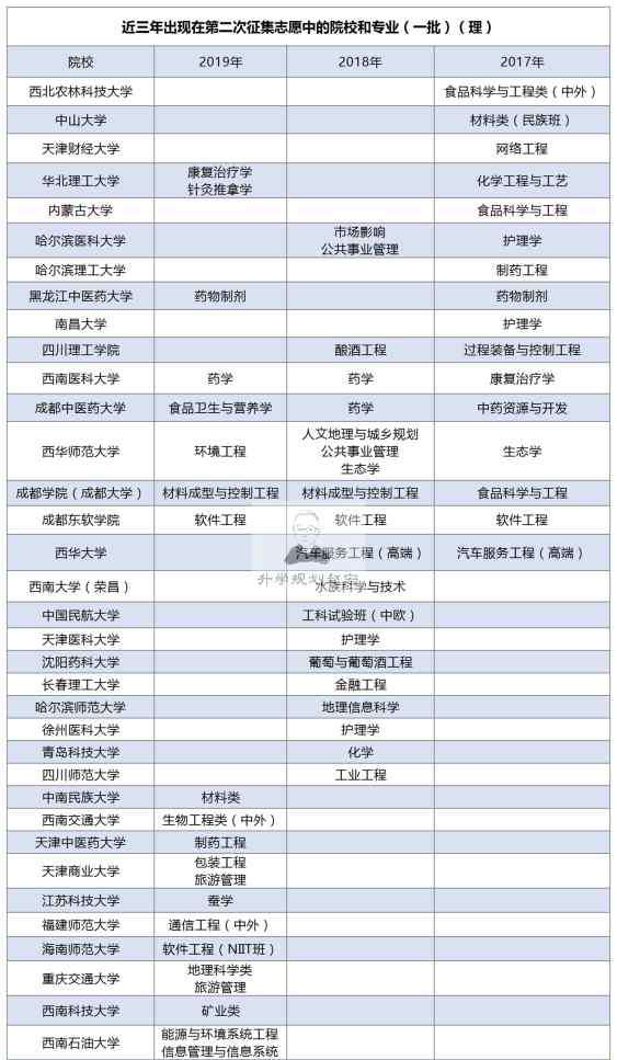 二本征集志愿 透过征集志愿看专业选择，数据显示这些专业每年都缺人，小心入坑