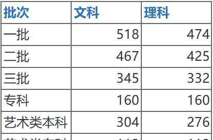 陕西招生信息 2020陕西高考分数线公布！