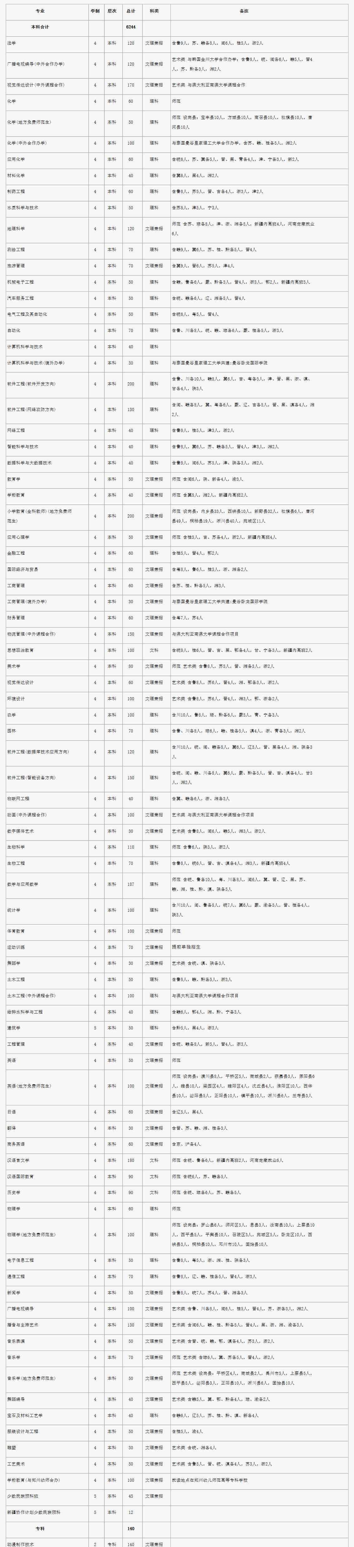 师范类院校 师范类考生看过来，我省各师范院校招生计划来了