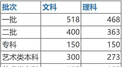 陕西招生信息 2020陕西高考分数线公布！
