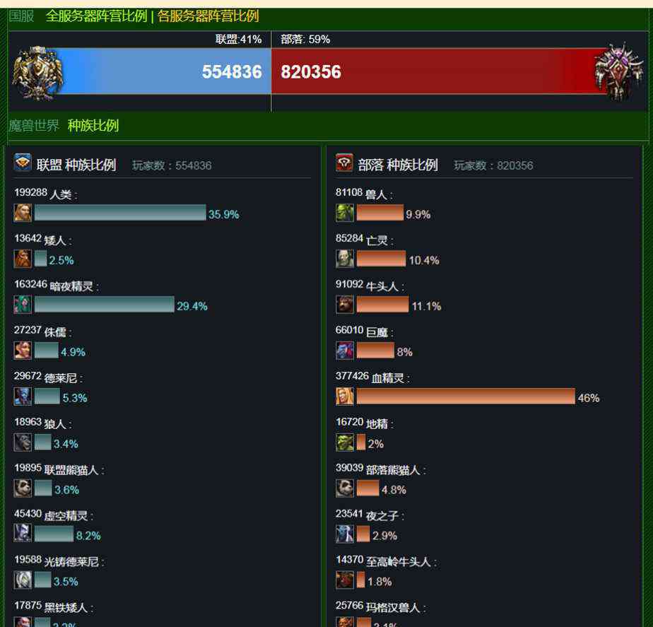 人口普查wow 魔兽世界8.0人口普查，部落人数依旧碾压联盟，DH跃居第一