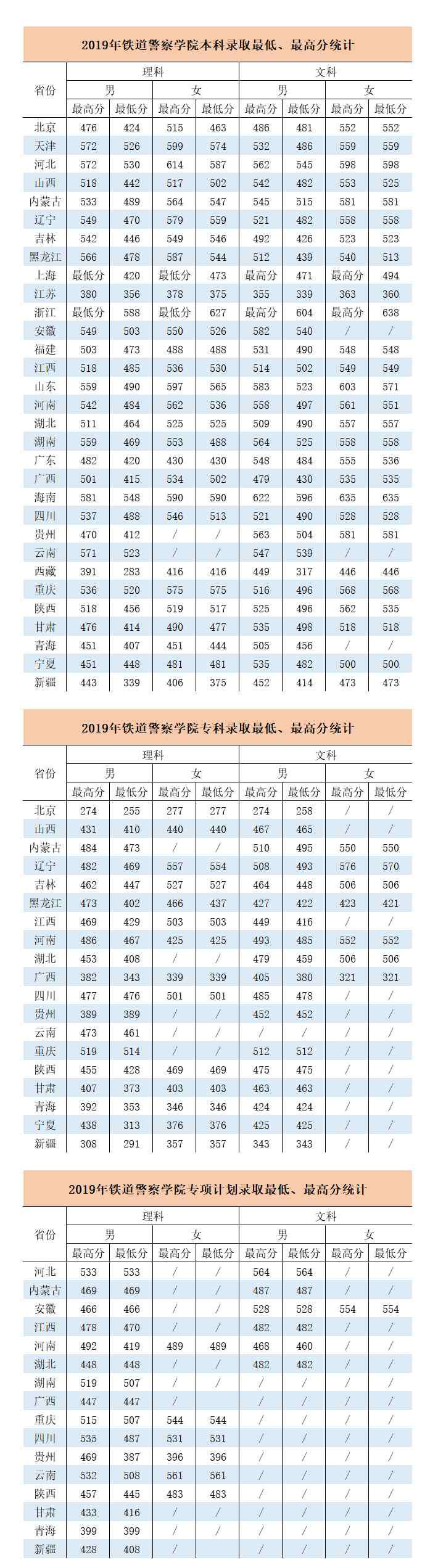 铁道警察学院分数线 铁道警察学院2017-2019年高考录取分数线