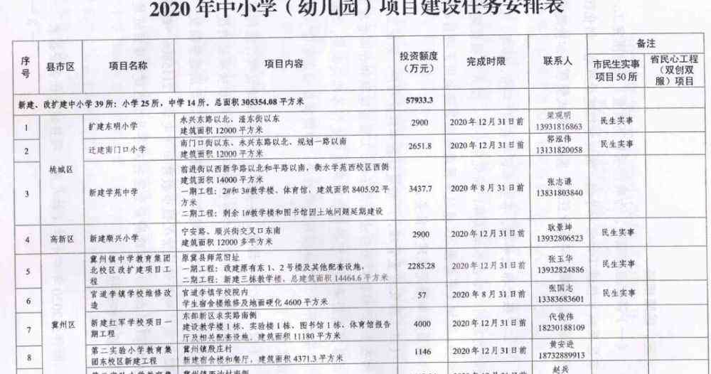 聚龙中学 最新：故城董子中学、聚龙中学迁建、军屯完小8月31日前完工！