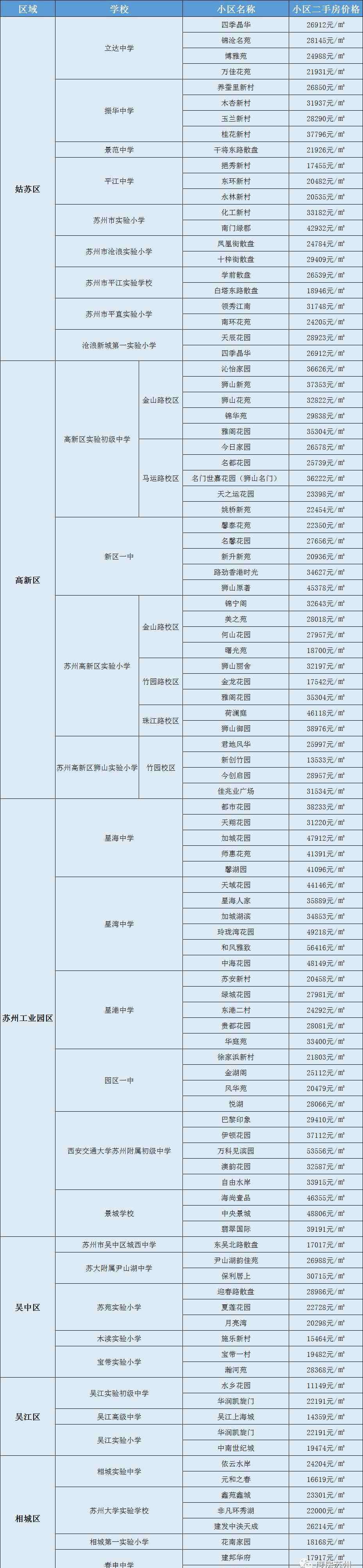 苏州新区一中学区房 开学前必看！吐血整理，苏州学区房一览