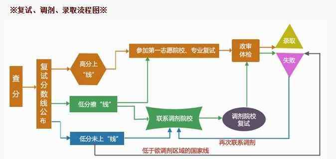 2020年研究生复试时间 2020年考研复试安排确定了！