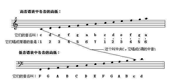 五线谱学习 明明简谱比较简单，学声乐为什么还要用五线谱？