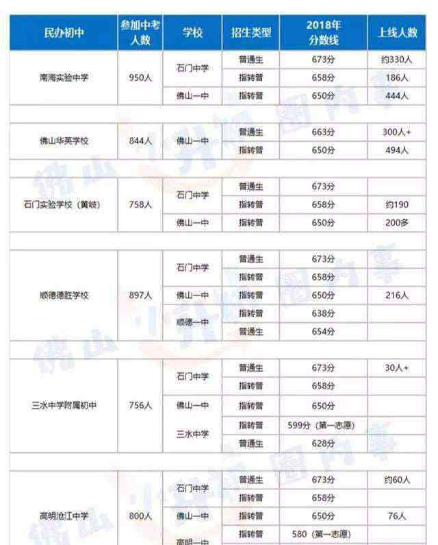 佛山中考成绩 佛山民办和公办初中升学率居然相差40倍？！八成家长都选民办