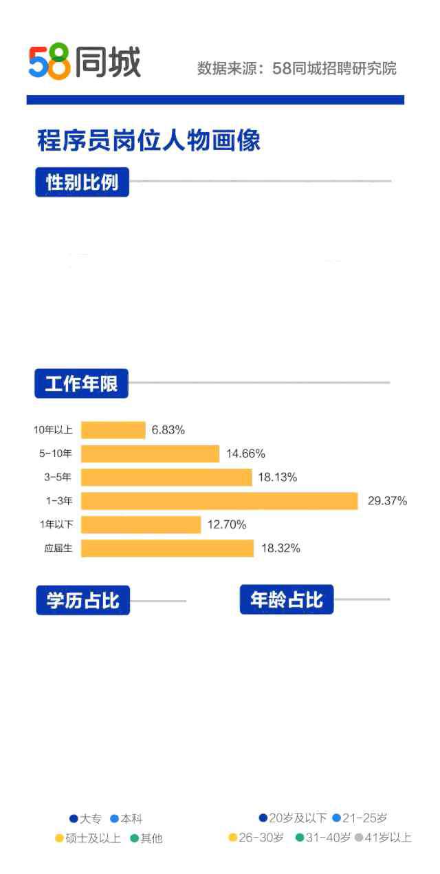 程序员招聘 58同城程序员招聘大数据出炉，你真的了解这群人？