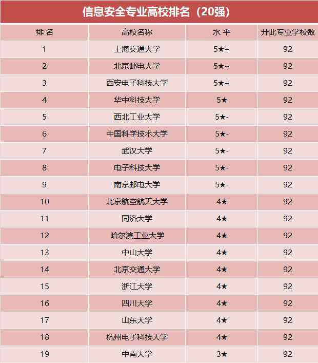 信息安全专业排名 信息安全专业实力最强的20所大学，据说现在需求量非常大！