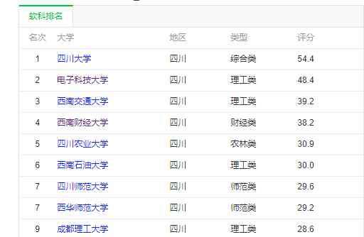 成都中医药大学就业 四川省哪些大学值得读？这几所学校排名前列，就业前景广阔！