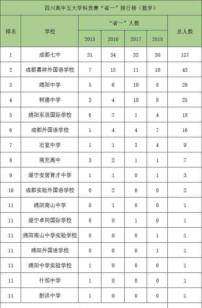 四川省高中排名 重磅！四川高中五大学科竞争力排行榜发布，“霸主”成都七中，“千年老二”绵阳中学，七中嘉祥后来居上！