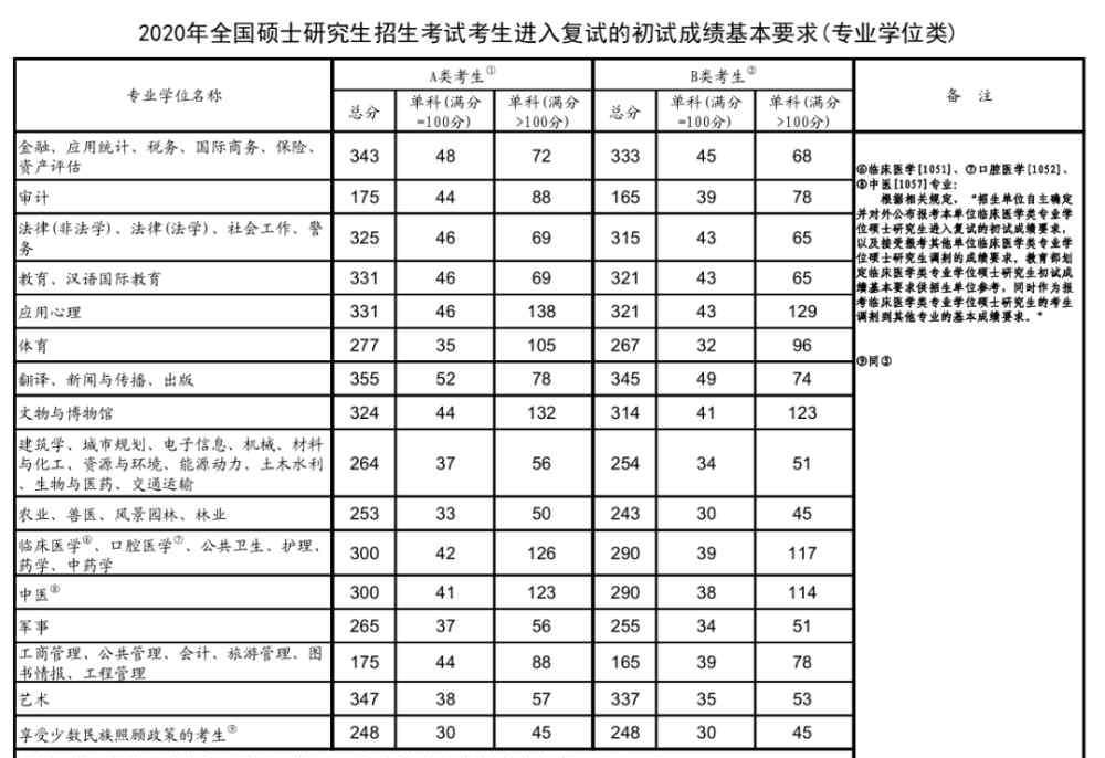 2020年研究生复试时间 2020年考研复试安排确定了！