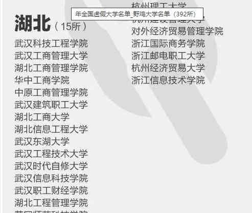 武汉工商管理大学 全国野鸡大学名单，湖北省有15所，高考学子请避开这些虚假大学