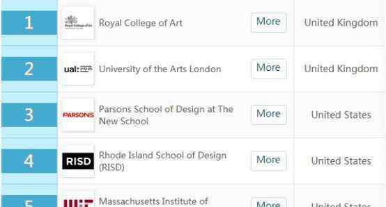 世界顶尖艺术学院排名 最新全球TOP5设计学院出炉 快看看有没有你心仪的学校