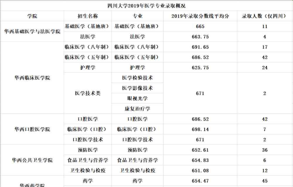 四川省针灸学校 原来四川有这么多地方可以学医！