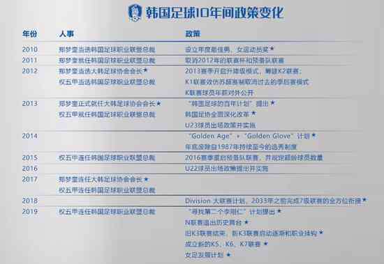 郑梦奎 韩国足球十年：现代家族改革导演出足坛汉江奇迹
