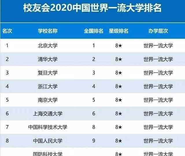 中国六星级大学 2020年中国100所大学分级排名，你心仪的大学在哪一层？